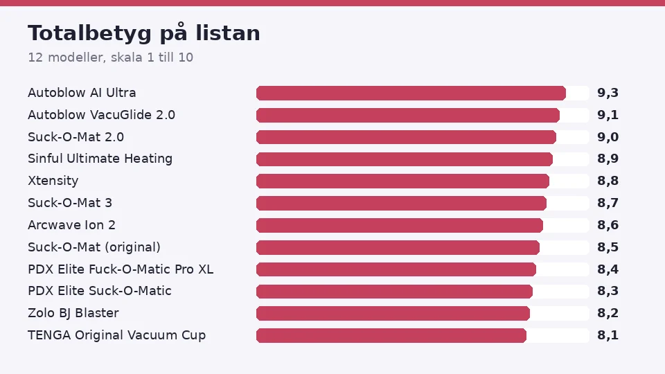 Totalbetygen för de 12 modellerna på listan över bästa avsugningsmaskin, från Autoblow AI Ultra med 9,3 till TENGA Original Vacuum Cup med 8,1