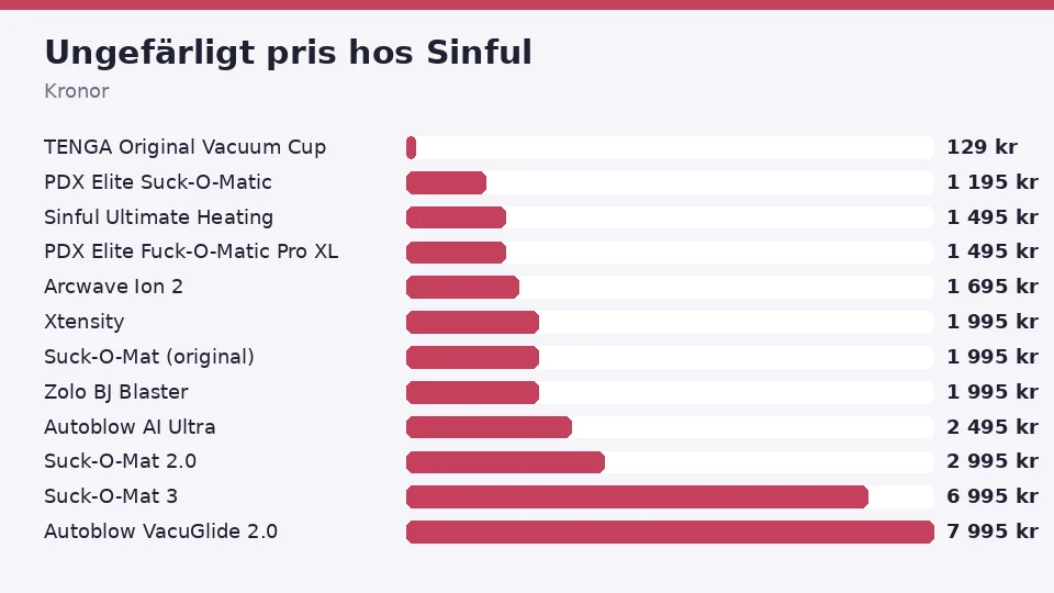 Ungefärligt pris per avsugningsmaskin hos Sinful, från TENGA Original Vacuum Cup för runt 129 kr upp till Autoblow VacuGlide 2.0 för runt 7 995 kr