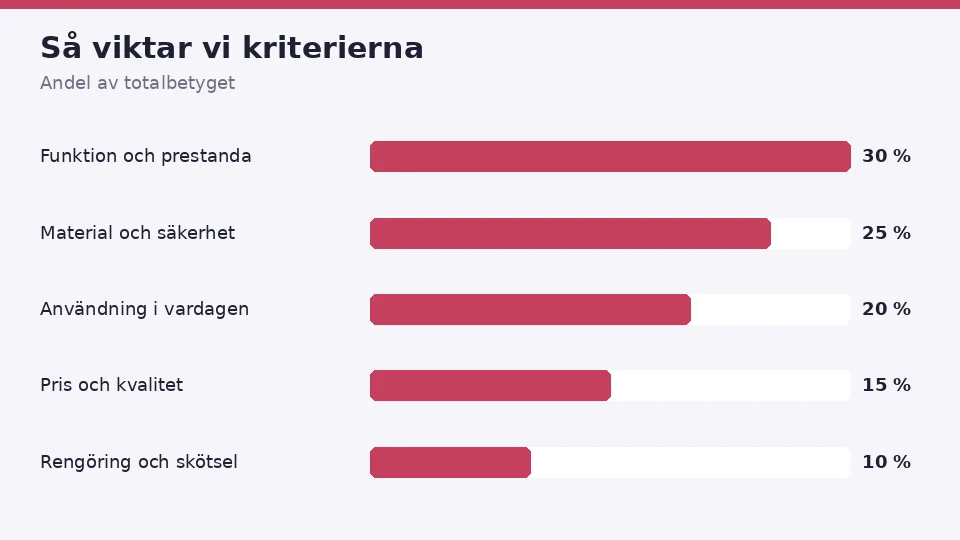 Så viktar vi de fem kriterierna när vi bedömer en avsugningsmaskin: funktion och prestanda 30 %, material och säkerhet 25 %, användning i vardagen 20 %, pris och kvalitet 15 % och rengöring och skötsel 10 %