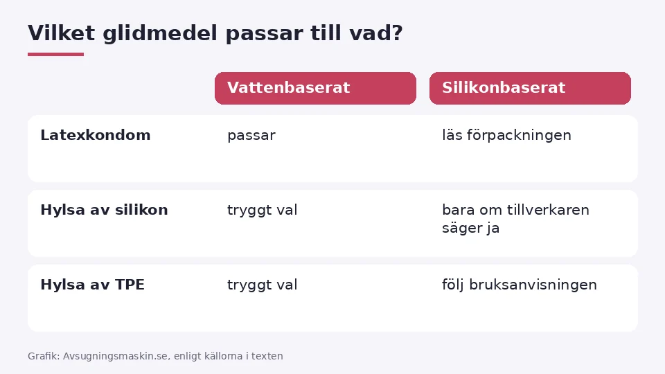 Glidmedel till avsugningsmaskin som tabell: vattenbaserat och silikonbaserat mot latexkondom och hylsor av silikon och TPE