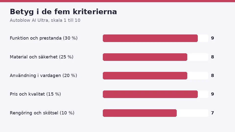 Betygen för Autoblow AI Ultra i de fem kriterierna: 9 för funktion och prestanda, 8 för material och säkerhet, 8 för användning i vardagen, 9 för pris och kvalitet och 7 för rengöring och skötsel