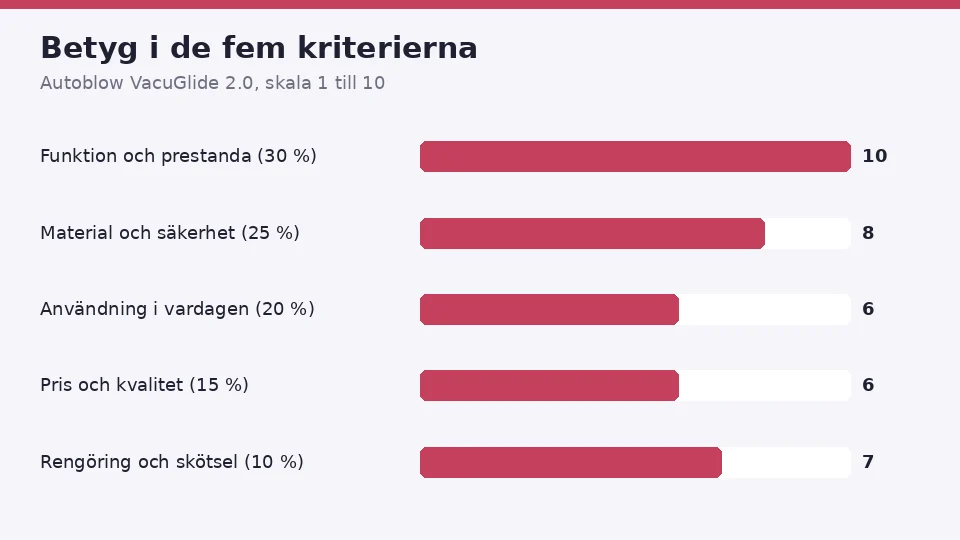 Betygen för Autoblow VacuGlide 2.0 i de fem kriterierna: 10 för funktion och prestanda, 8 för material och säkerhet, 6 för användning i vardagen, 6 för pris och kvalitet och 7 för rengöring och skötsel