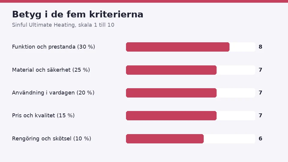Betygen för Sinful Ultimate Heating i de fem kriterierna: 8 för funktion och prestanda, 7 för material och säkerhet, 7 för användning i vardagen, 7 för pris och kvalitet och 6 för rengöring och skötsel