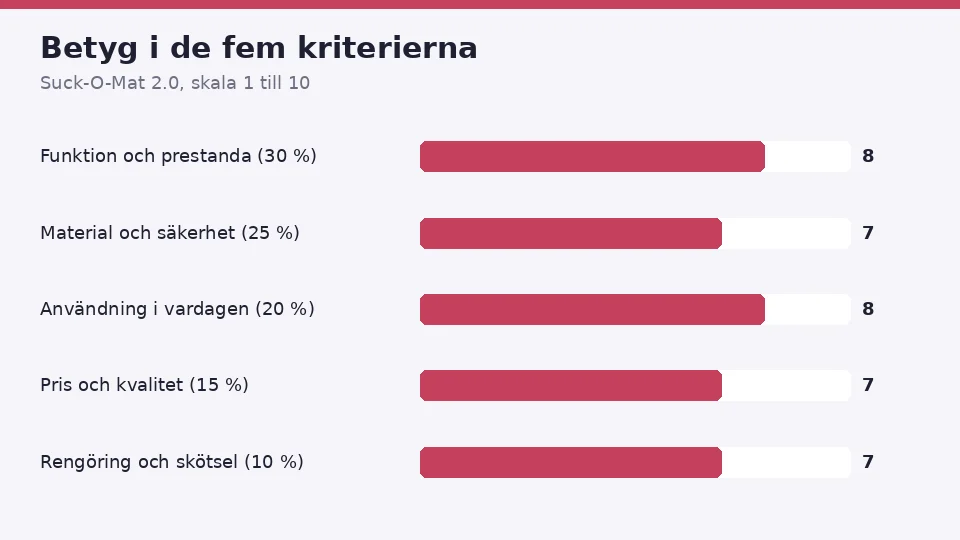 Betygen för Suck-O-Mat 2.0 i de fem kriterierna: 8 för funktion och prestanda, 7 för material och säkerhet, 8 för användning i vardagen, 7 för pris och kvalitet och 7 för rengöring och skötsel