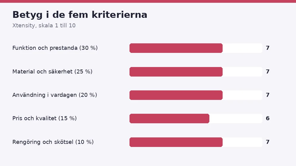 Betygen för Xtensity i de fem kriterierna: 7 för funktion och prestanda, 7 för material och säkerhet, 7 för användning i vardagen, 6 för pris och kvalitet och 7 för rengöring och skötsel