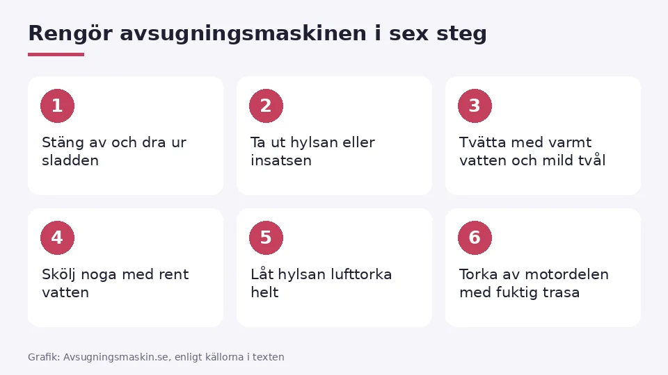 Illustration av sex steg för att rengöra en avsugningsmaskin: stäng av, ta ut hylsan, tvätta, skölj, lufttorka och torka av motordelen